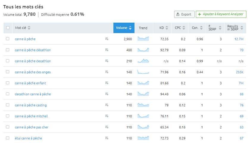 outils seo - Semrush