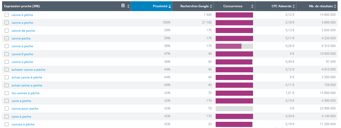 outils seo - Yooda Insight